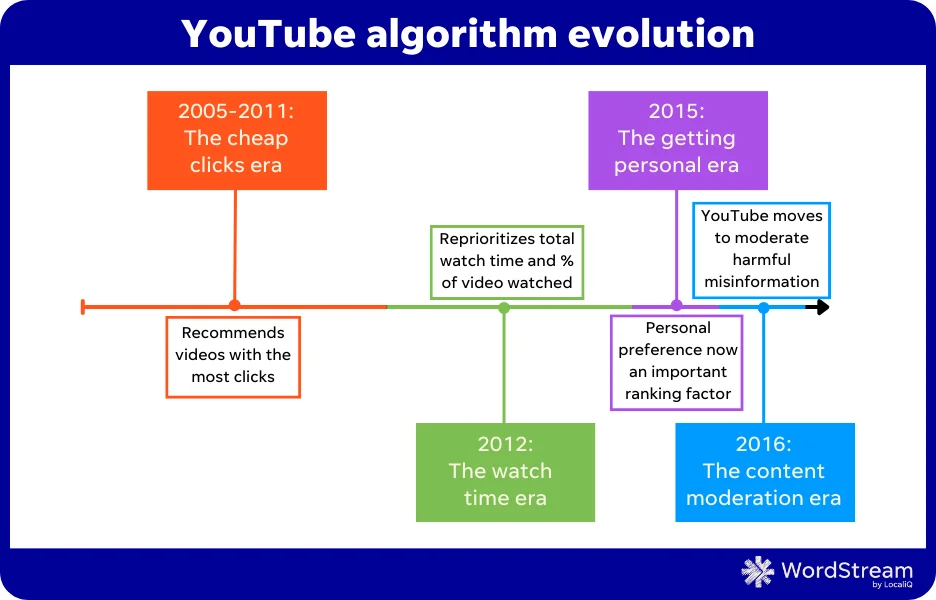 مراحل توسعه الگوریتم یوتیوب